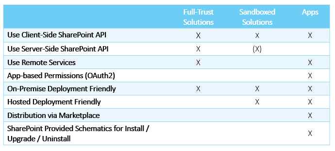 SharePoint Solutions and Apps